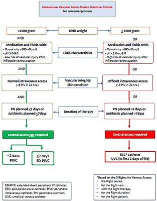 The ABBA project (Assess Better Before Access): A retrospective cohort study of neonatal intravascular device outcomes